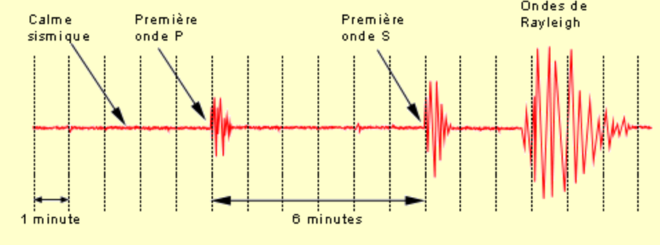 Seismic waves recorded by a seismograph after an earthquake. Longitudinal waves are the quickest and for this reason called primary (P-waves), then arrive the transverse waves, for this reason called secondary (S-waves). Finally it's the turn of Rayleigh waves which are also solution of the D'Alembert equation but propagate only on the Earth surface. They are slower and less damped then bulk waves.