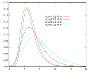 Gumbel distribution. Extreme value Statistics